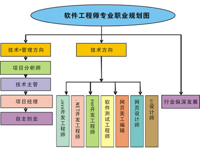 深耕技術(shù)，引領(lǐng)創(chuàng)新 軟件開發(fā)高級(jí)工程師的專業(yè)路徑與技術(shù)開發(fā)核心