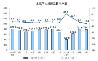 5月份化學原料和制品制造業增加值同比增長8.6%，行業復蘇勢頭強勁