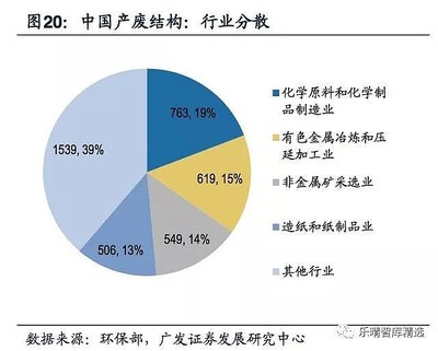 美國危廢處置 行業龍頭主導市場，石化與化工領域成產廢主力